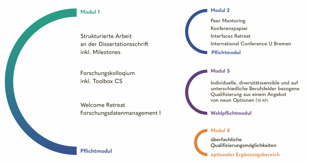 Studienprogramm GRK Contradiction Studies